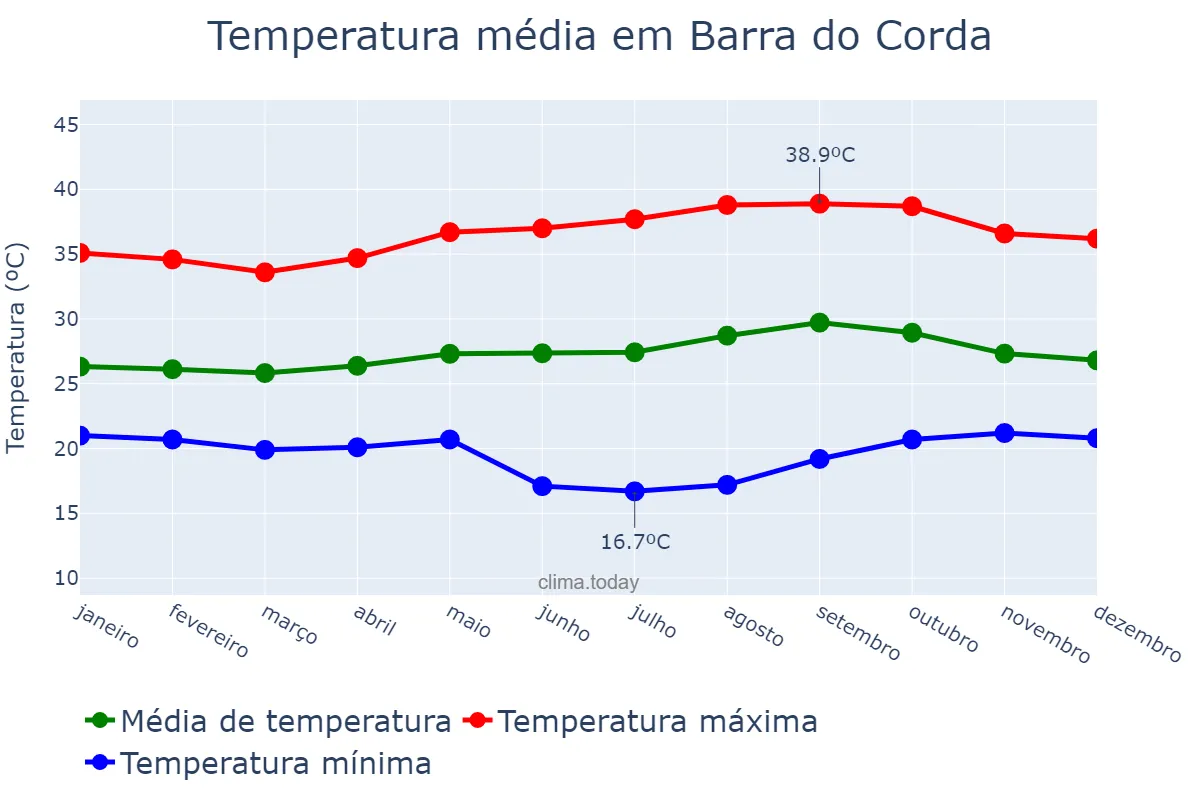 Temperatura anual em Barra do Corda, MA, BR
