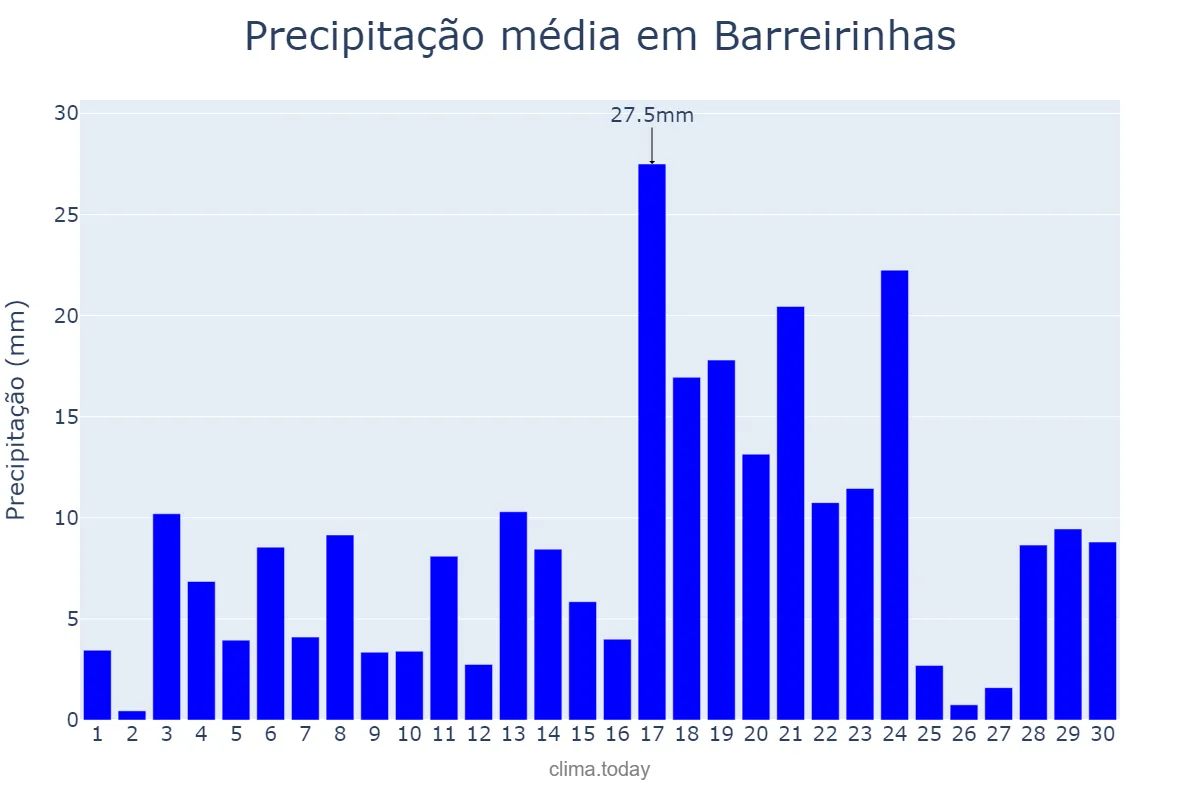 Precipitação em abril em Barreirinhas, MA, BR