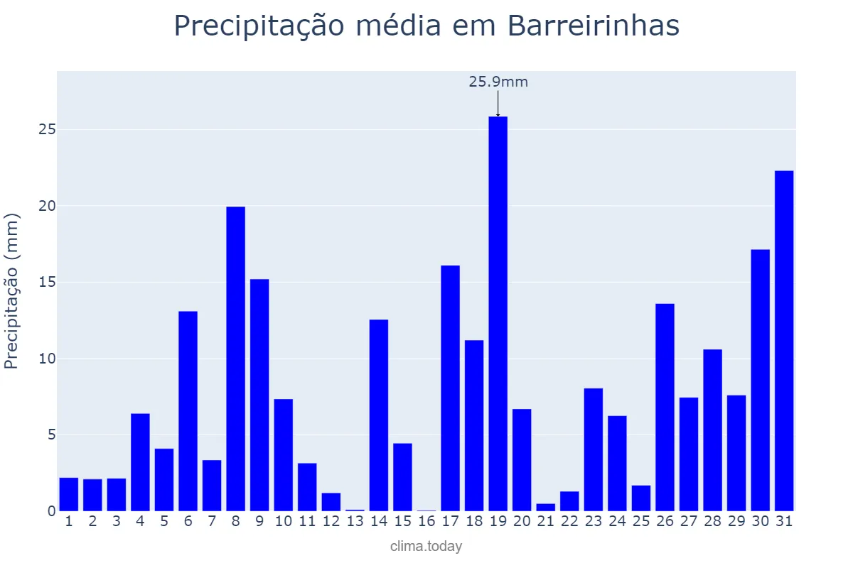 Precipitação em janeiro em Barreirinhas, MA, BR