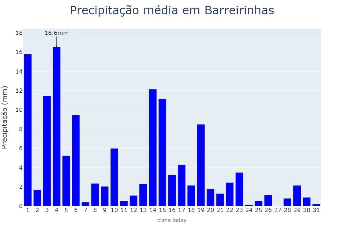 Precipitação em maio em Barreirinhas, MA, BR