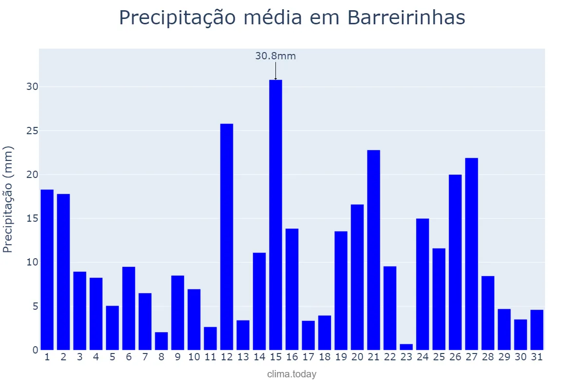 Precipitação em marco em Barreirinhas, MA, BR