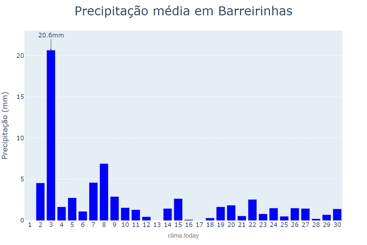 Precipitação em novembro em Barreirinhas, MA, BR