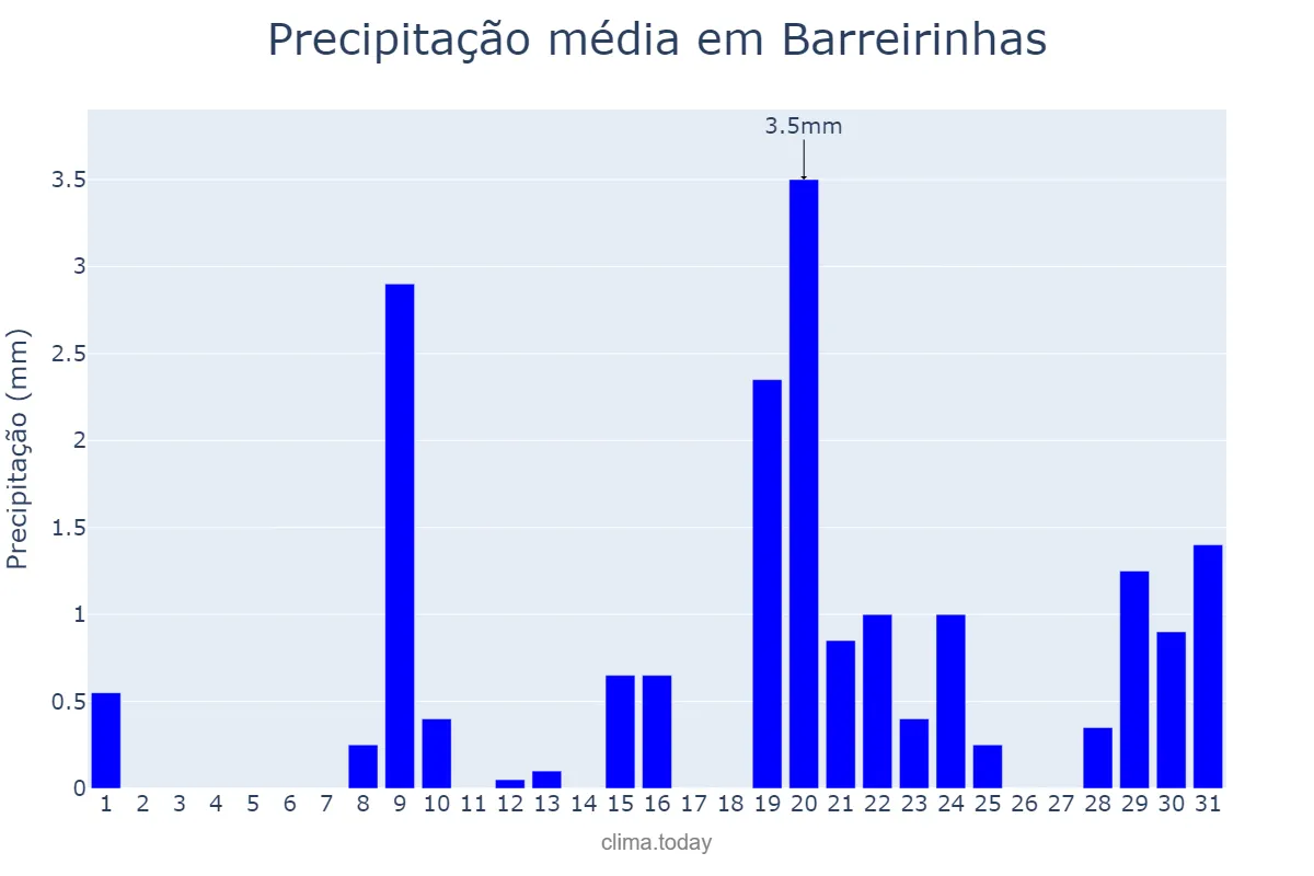 Precipitação em outubro em Barreirinhas, MA, BR