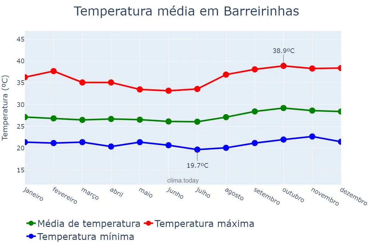 Temperatura anual em Barreirinhas, MA, BR