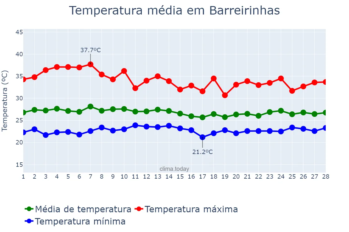 Temperatura em fevereiro em Barreirinhas, MA, BR
