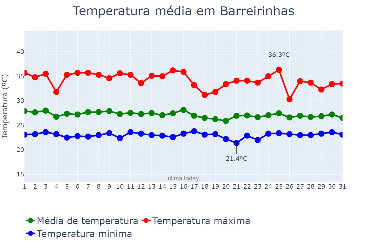Temperatura em janeiro em Barreirinhas, MA, BR