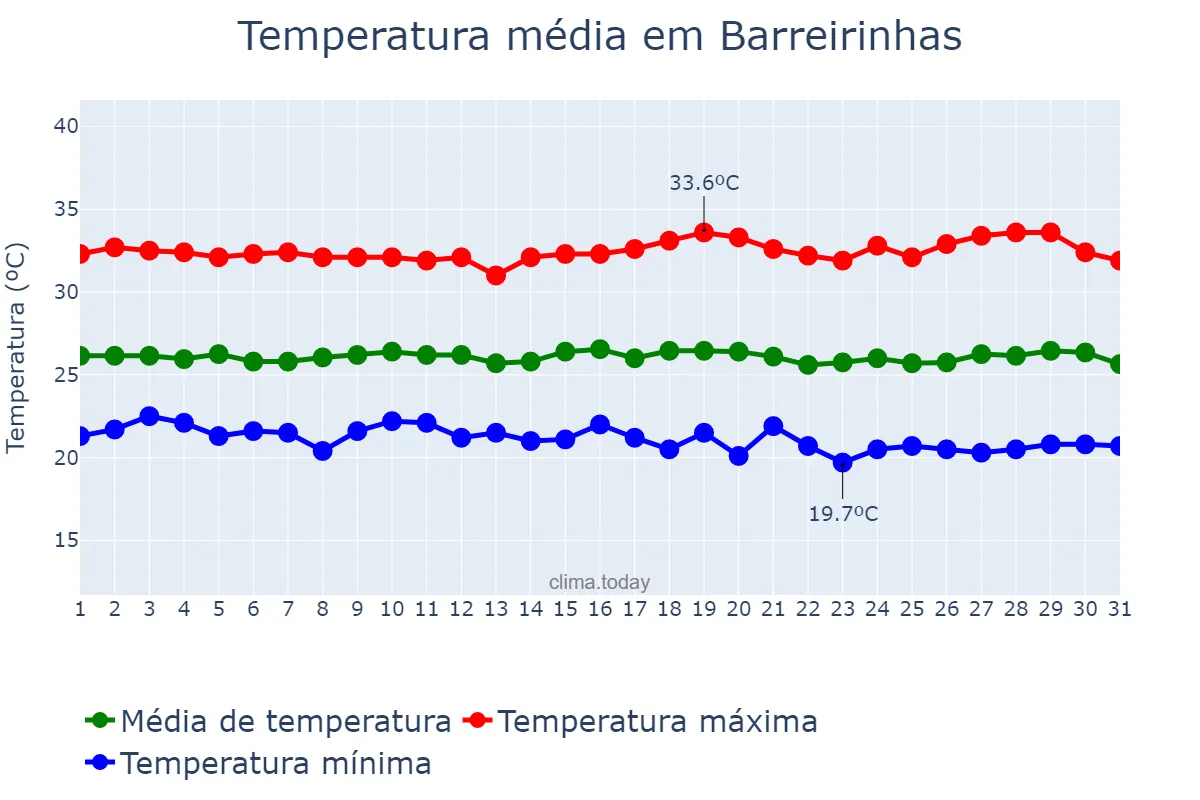 Temperatura em julho em Barreirinhas, MA, BR
