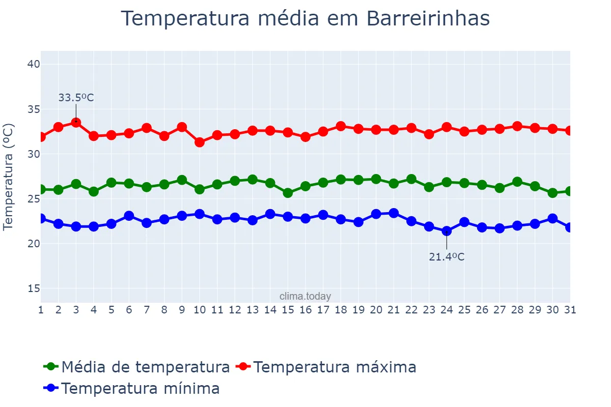 Temperatura em maio em Barreirinhas, MA, BR