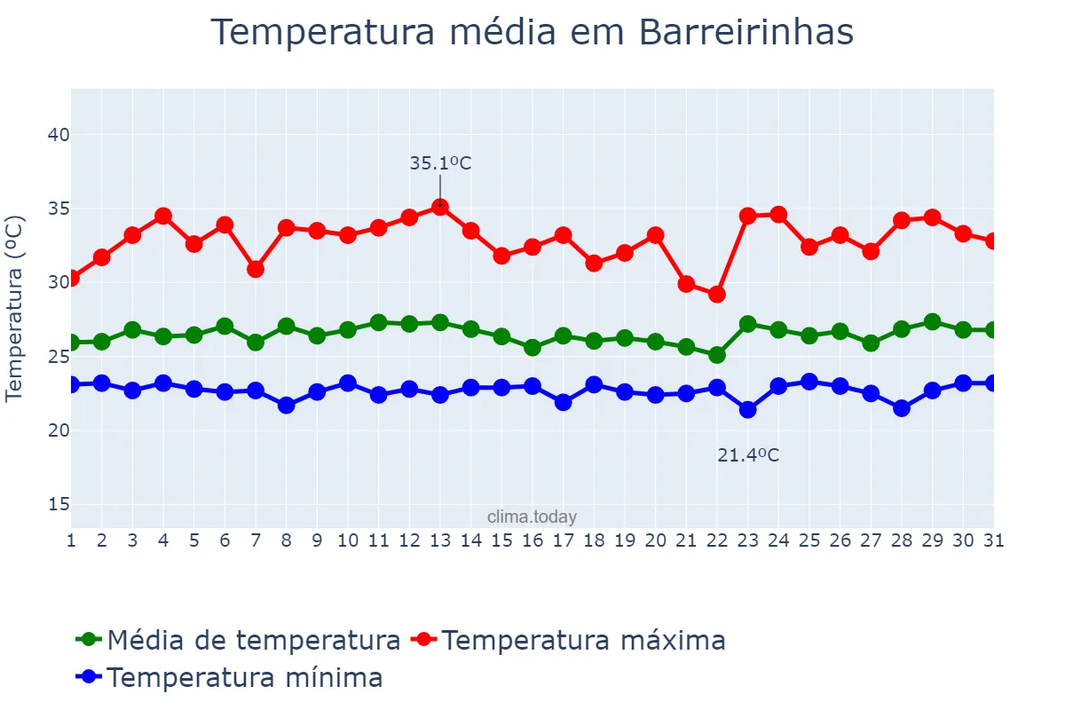 Temperatura em marco em Barreirinhas, MA, BR