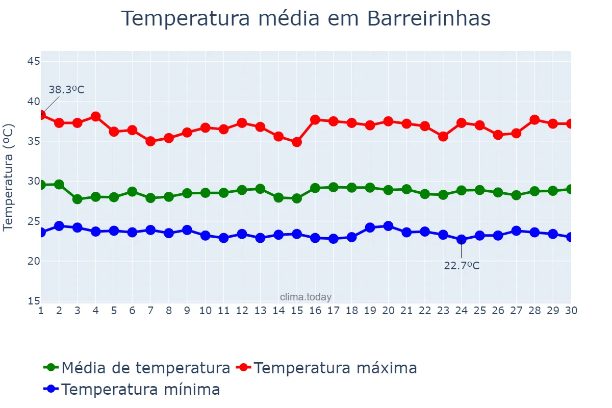 Temperatura em novembro em Barreirinhas, MA, BR