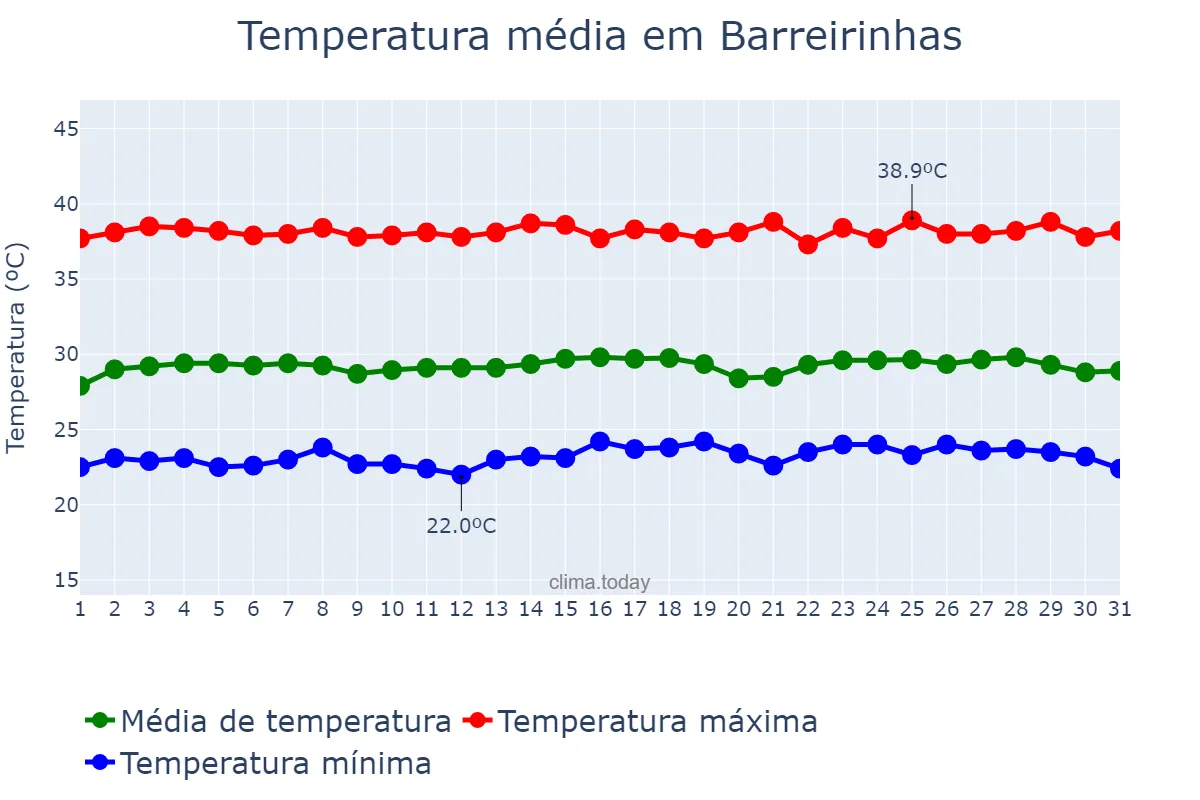 Temperatura em outubro em Barreirinhas, MA, BR