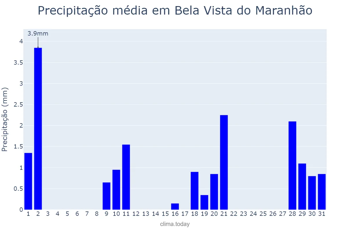 Precipitação em julho em Bela Vista do Maranhão, MA, BR