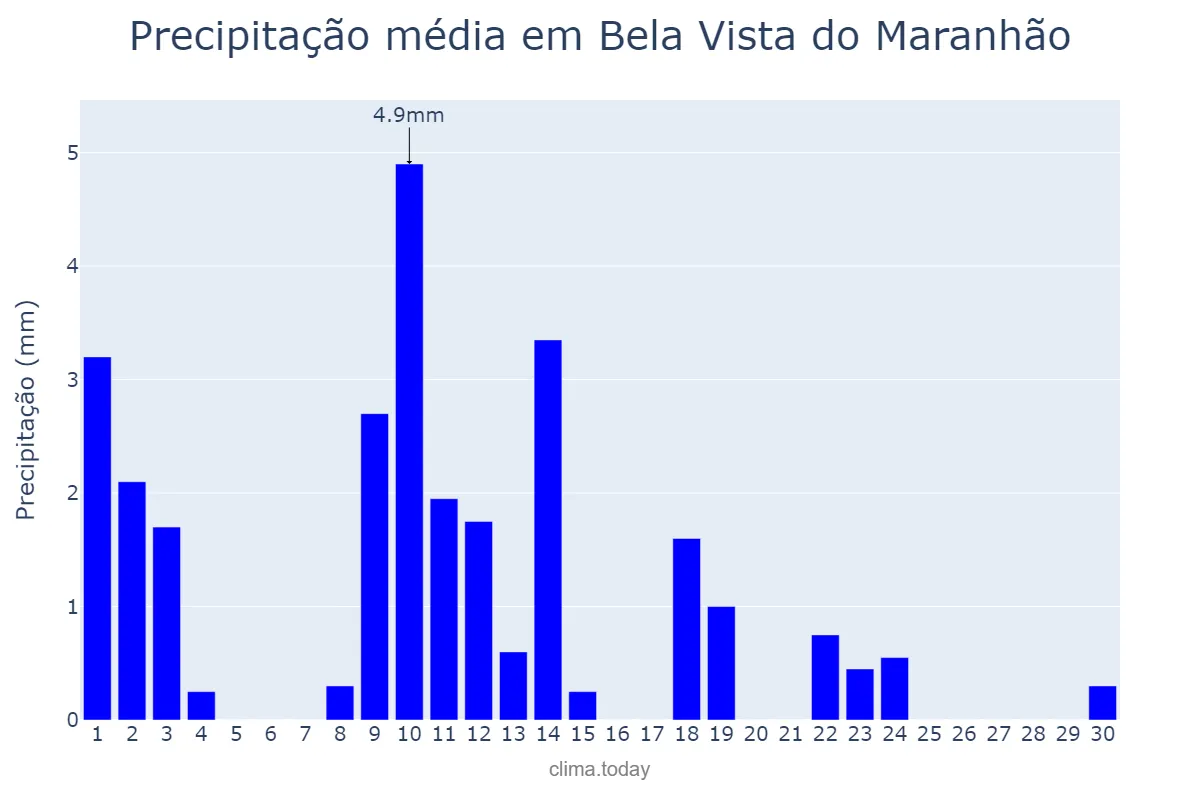 Precipitação em junho em Bela Vista do Maranhão, MA, BR