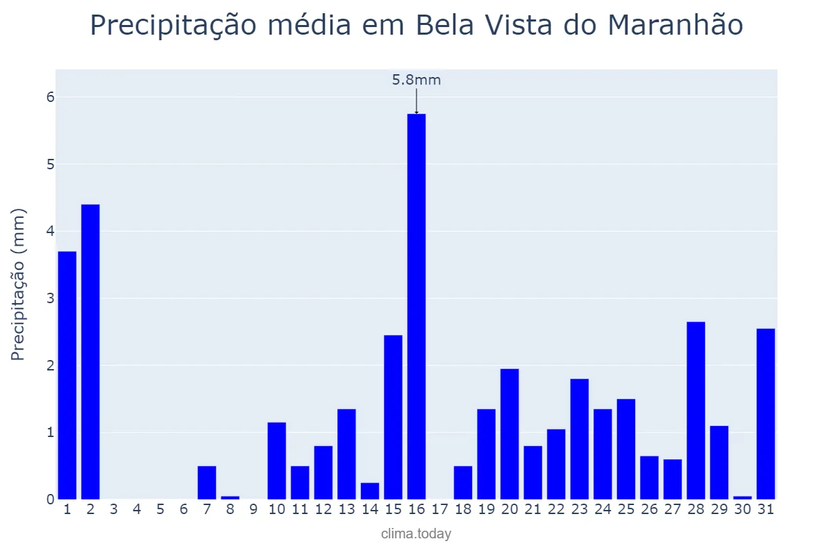 Precipitação em outubro em Bela Vista do Maranhão, MA, BR
