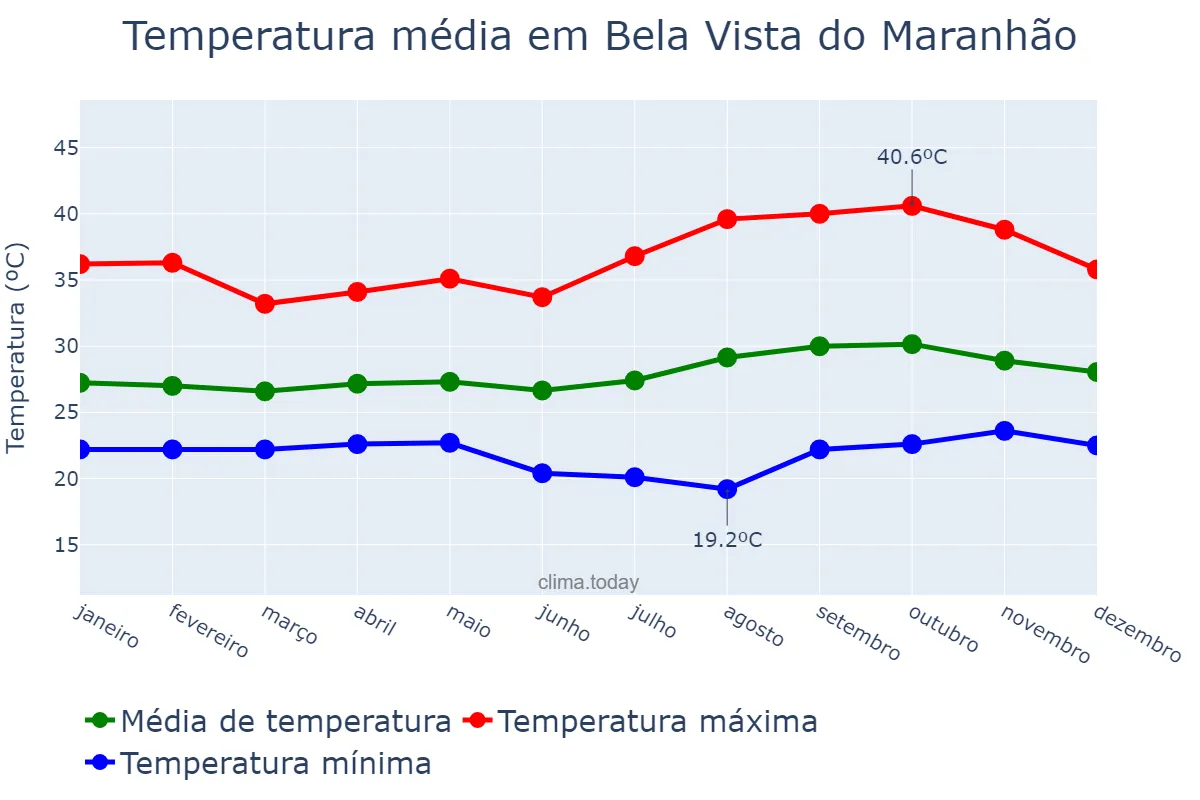 Temperatura anual em Bela Vista do Maranhão, MA, BR
