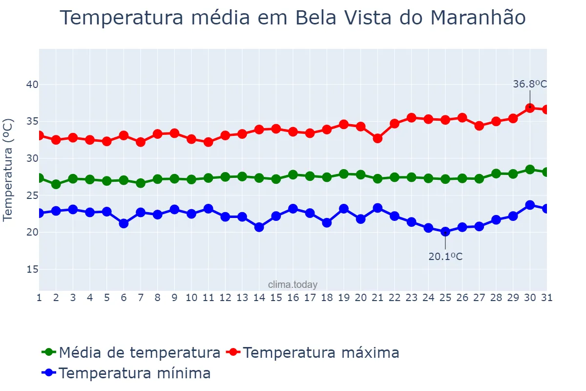 Temperatura em julho em Bela Vista do Maranhão, MA, BR