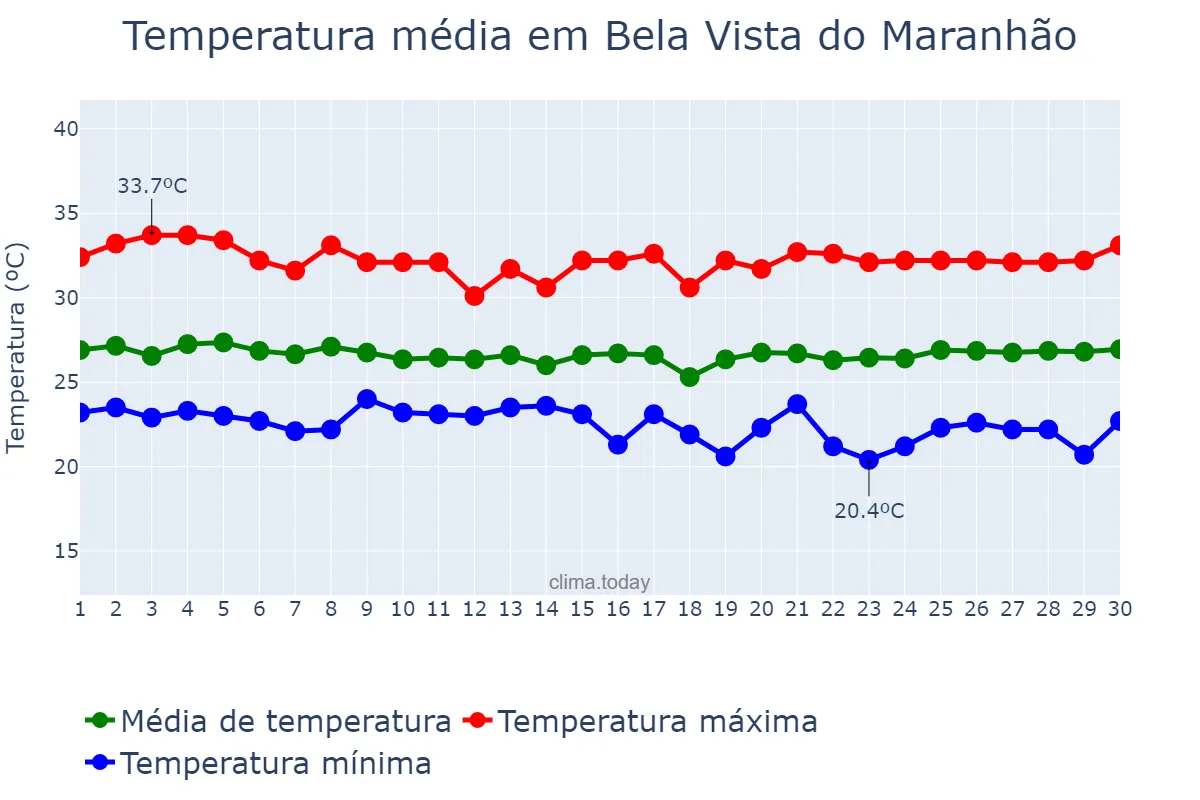 Temperatura em junho em Bela Vista do Maranhão, MA, BR