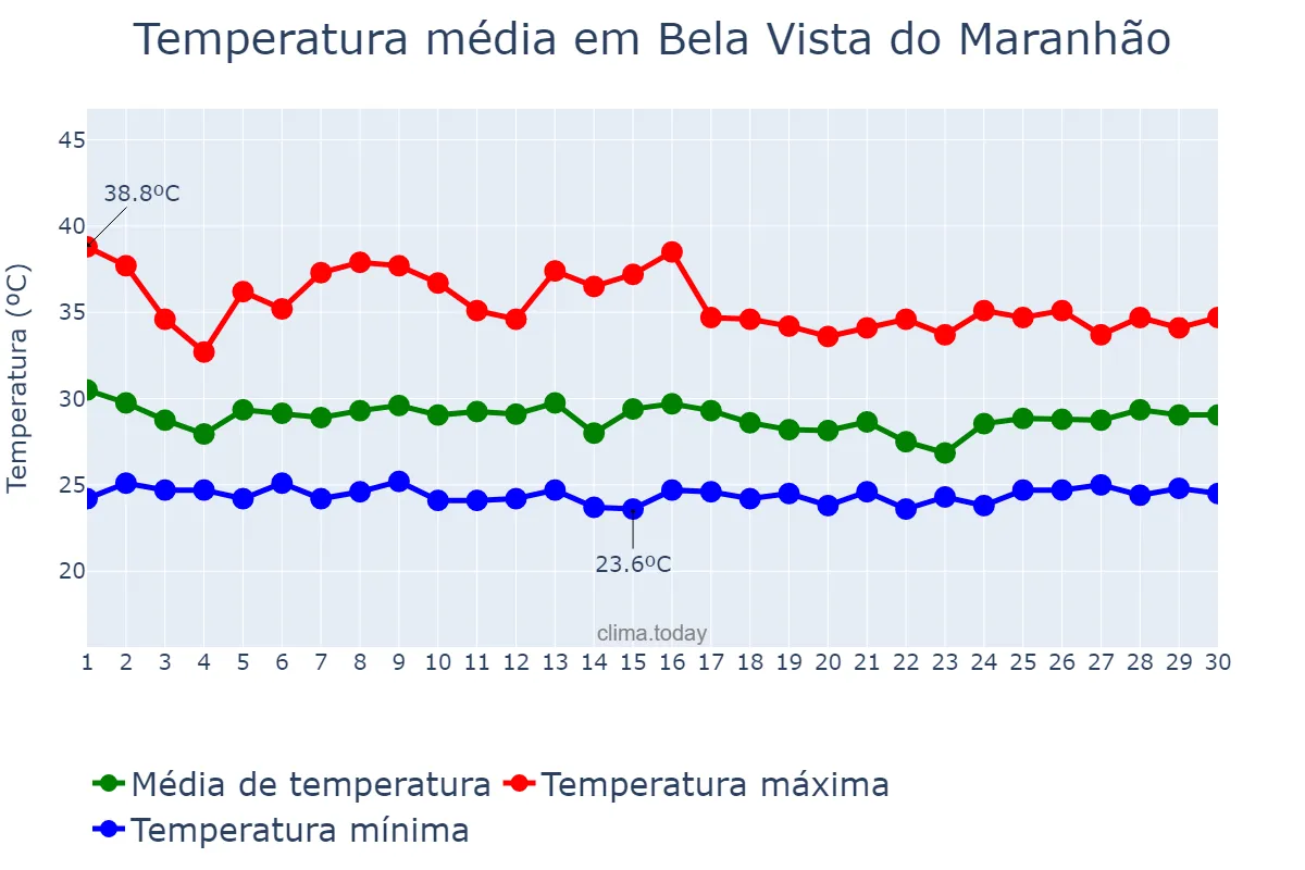 Temperatura em novembro em Bela Vista do Maranhão, MA, BR