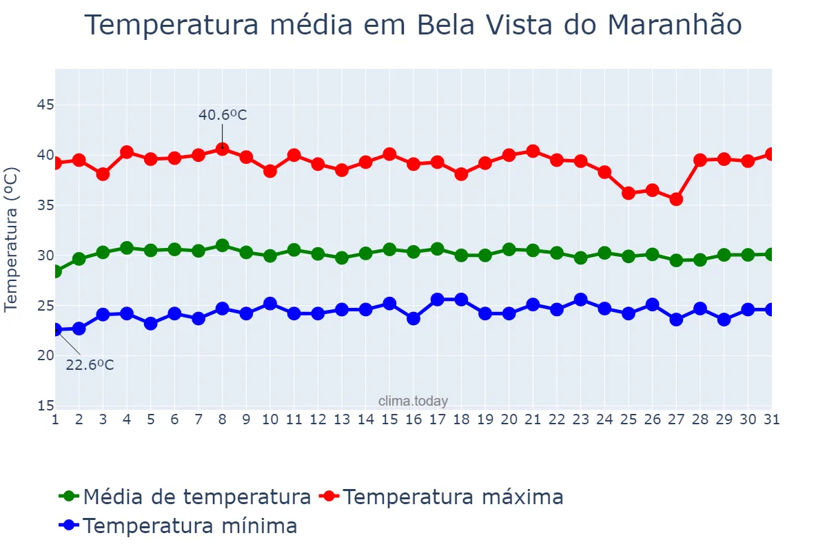 Temperatura em outubro em Bela Vista do Maranhão, MA, BR