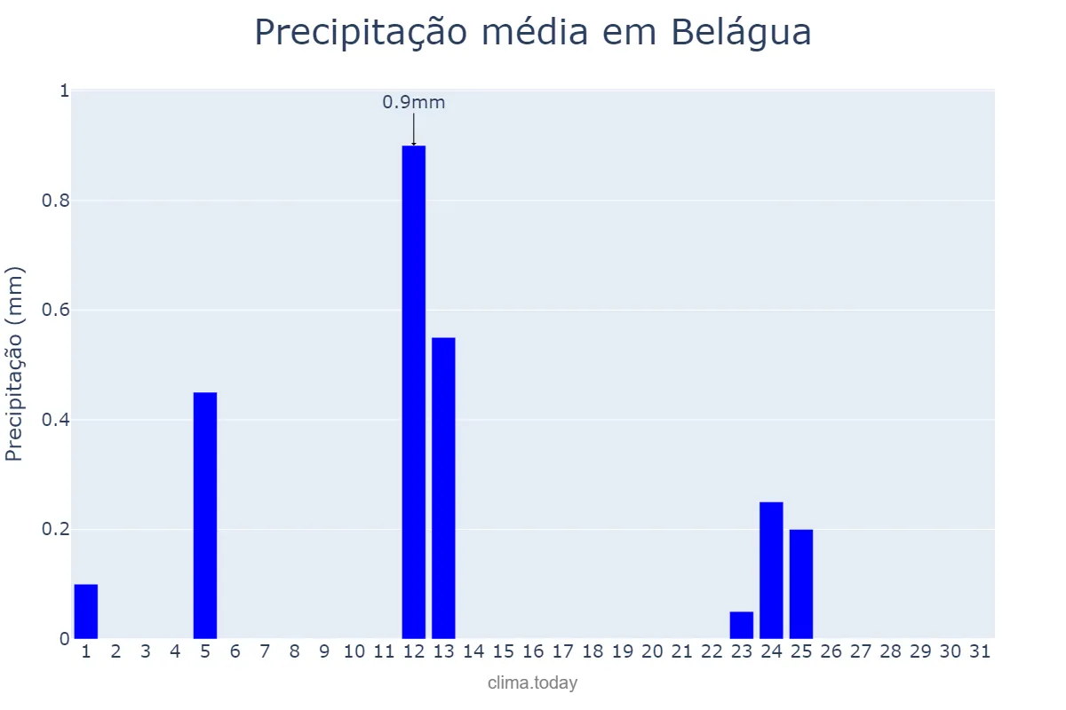 Precipitação em agosto em Belágua, MA, BR