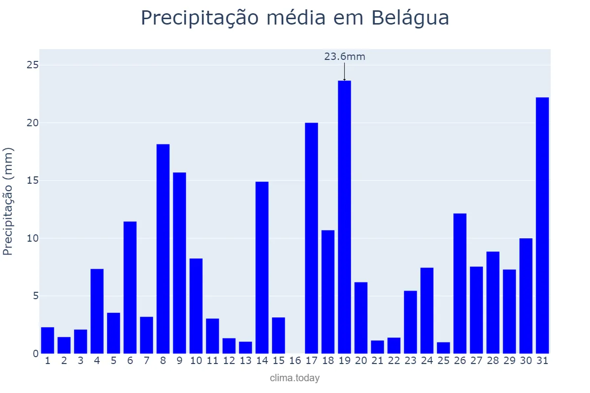 Precipitação em janeiro em Belágua, MA, BR