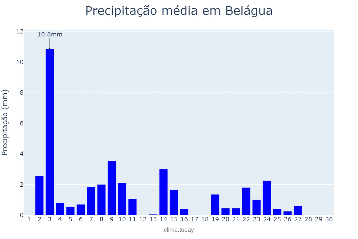 Precipitação em novembro em Belágua, MA, BR