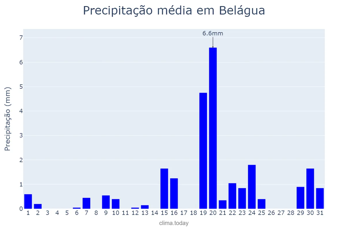 Precipitação em outubro em Belágua, MA, BR