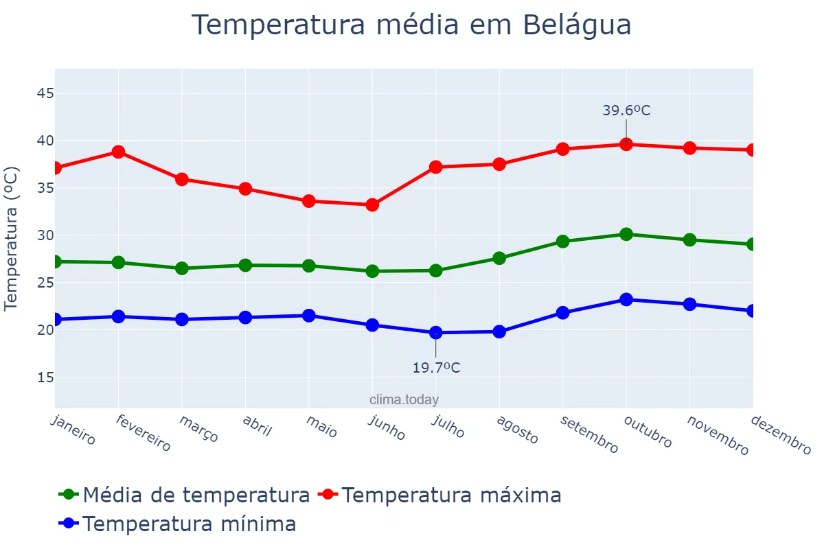 Temperatura anual em Belágua, MA, BR