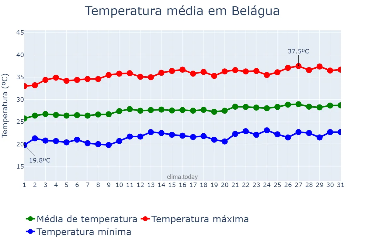 Temperatura em agosto em Belágua, MA, BR