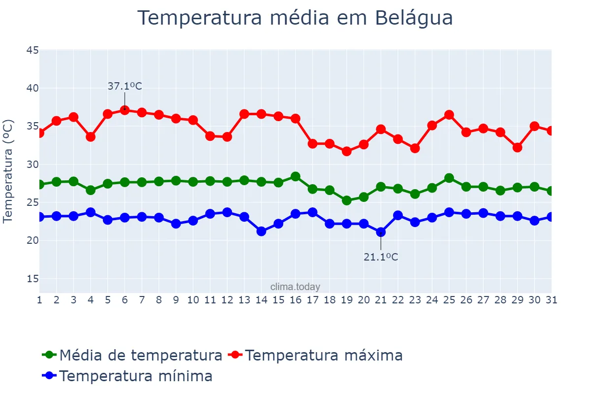 Temperatura em janeiro em Belágua, MA, BR