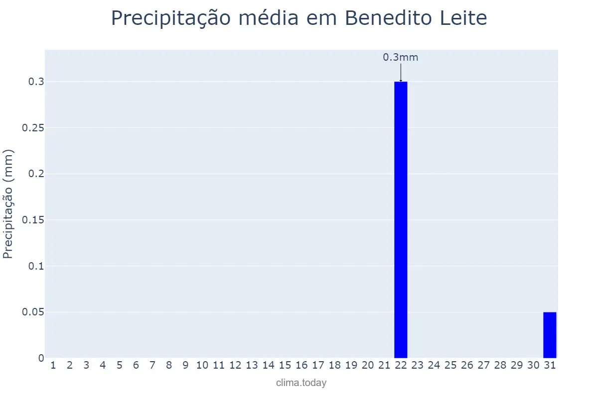 Precipitação em agosto em Benedito Leite, MA, BR