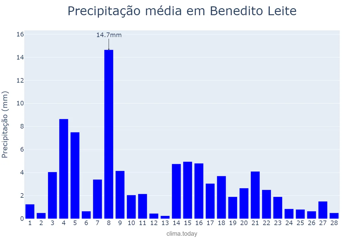 Precipitação em fevereiro em Benedito Leite, MA, BR