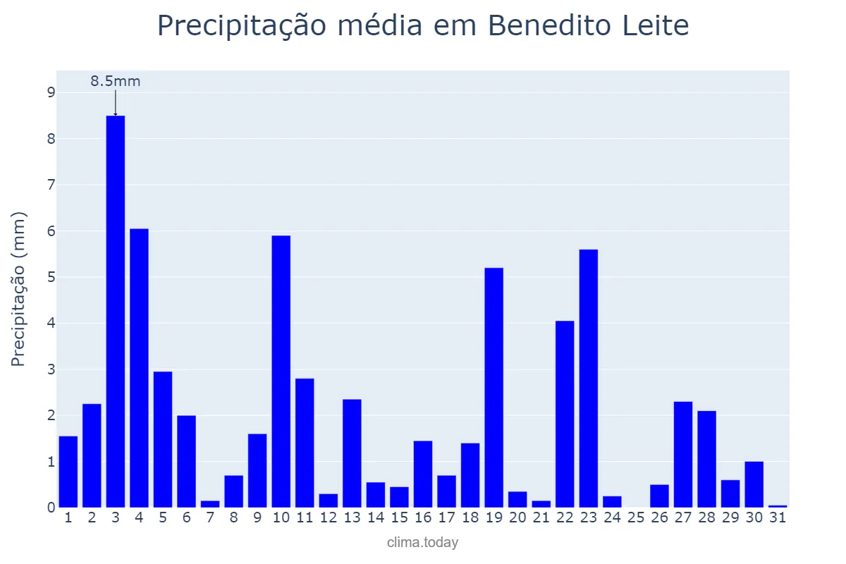 Precipitação em janeiro em Benedito Leite, MA, BR
