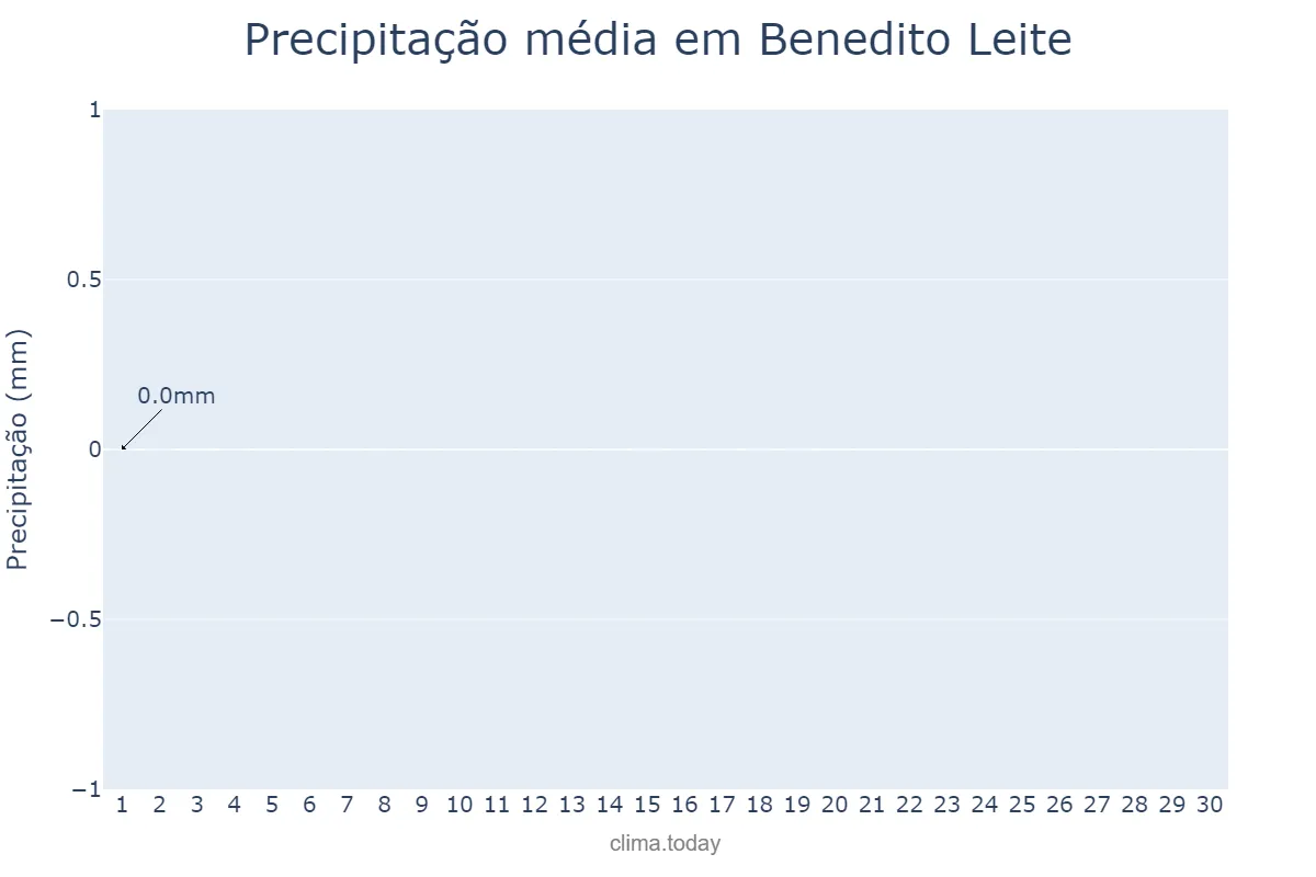 Precipitação em junho em Benedito Leite, MA, BR