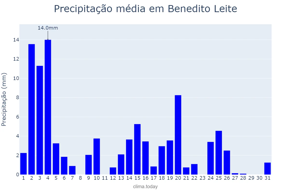 Precipitação em marco em Benedito Leite, MA, BR