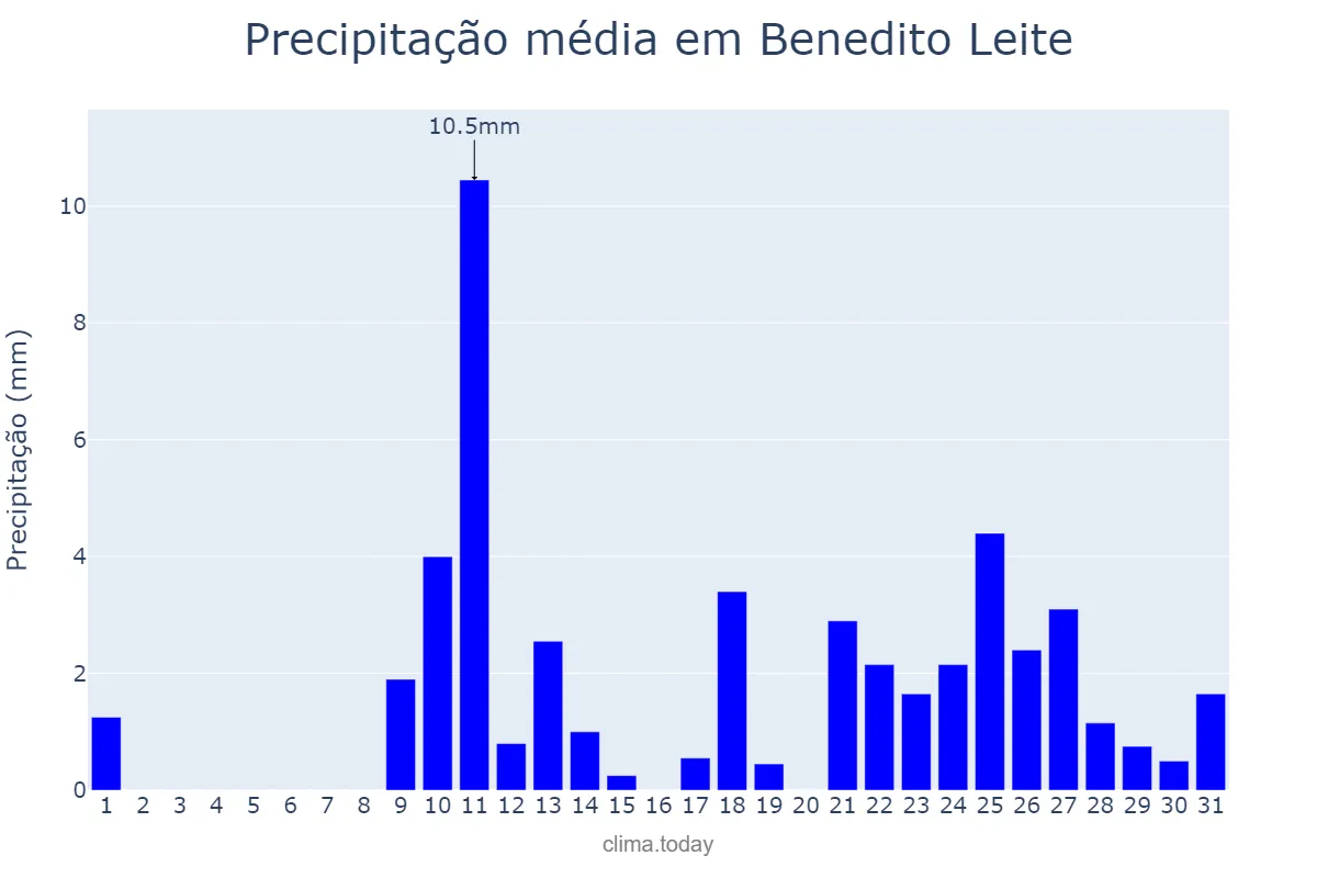 Precipitação em outubro em Benedito Leite, MA, BR