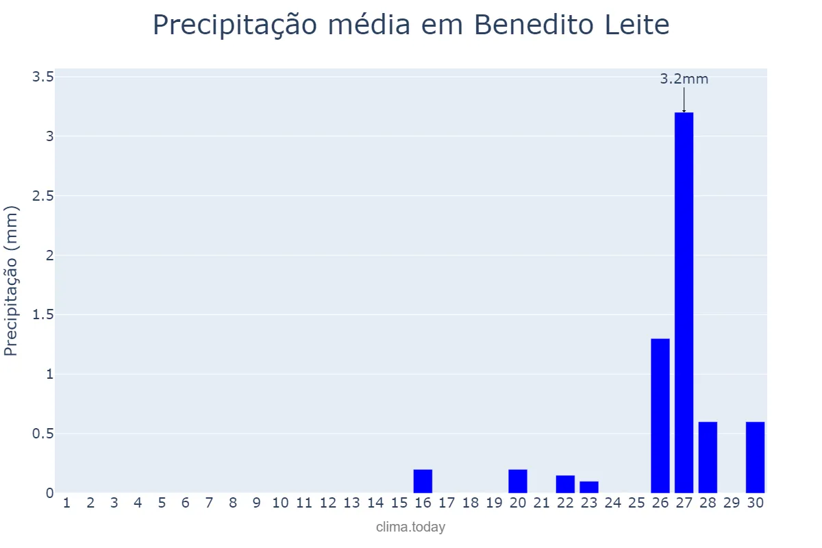 Precipitação em setembro em Benedito Leite, MA, BR