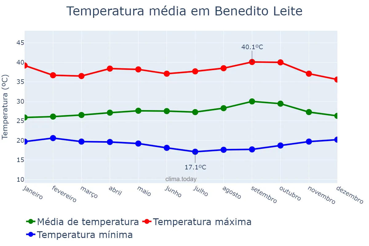 Temperatura anual em Benedito Leite, MA, BR
