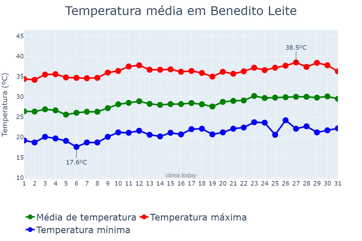 Temperatura em agosto em Benedito Leite, MA, BR