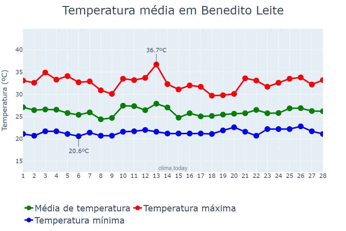 Temperatura em fevereiro em Benedito Leite, MA, BR