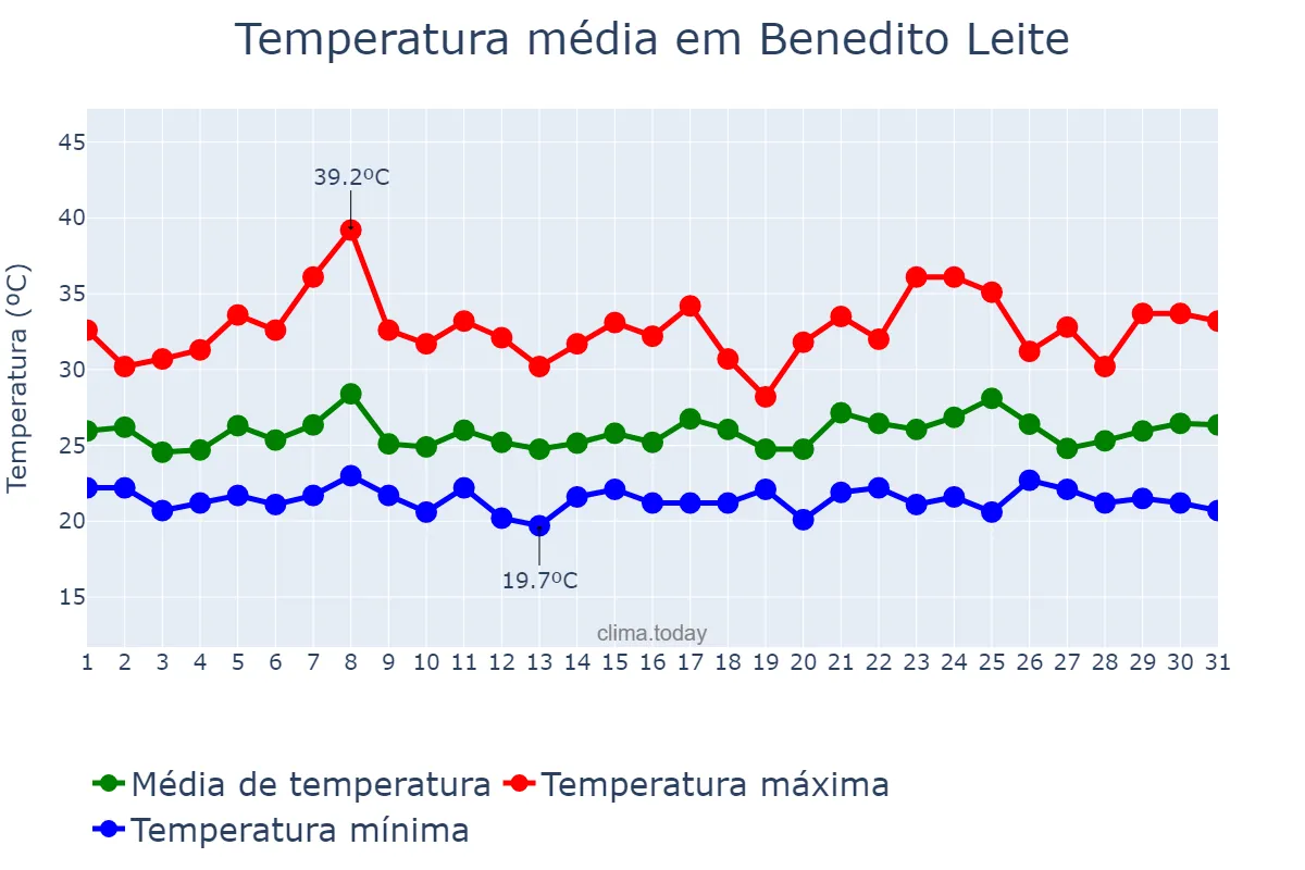Temperatura em janeiro em Benedito Leite, MA, BR