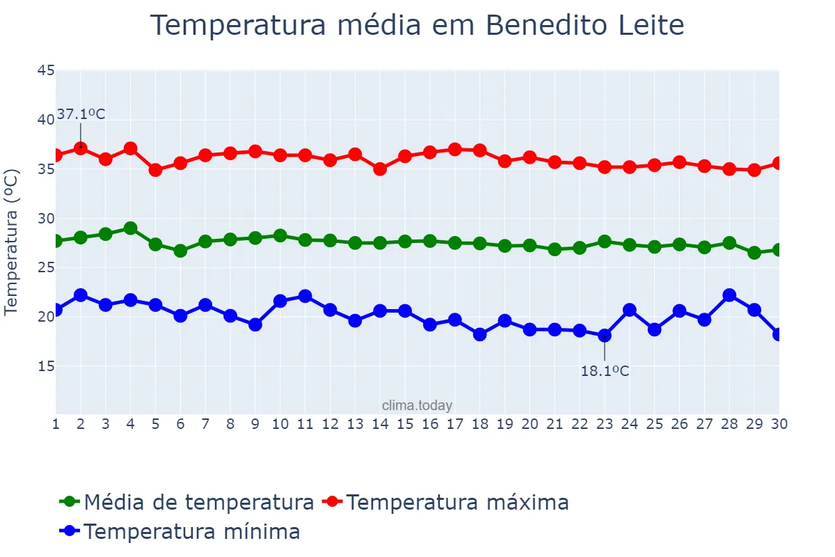 Temperatura em junho em Benedito Leite, MA, BR