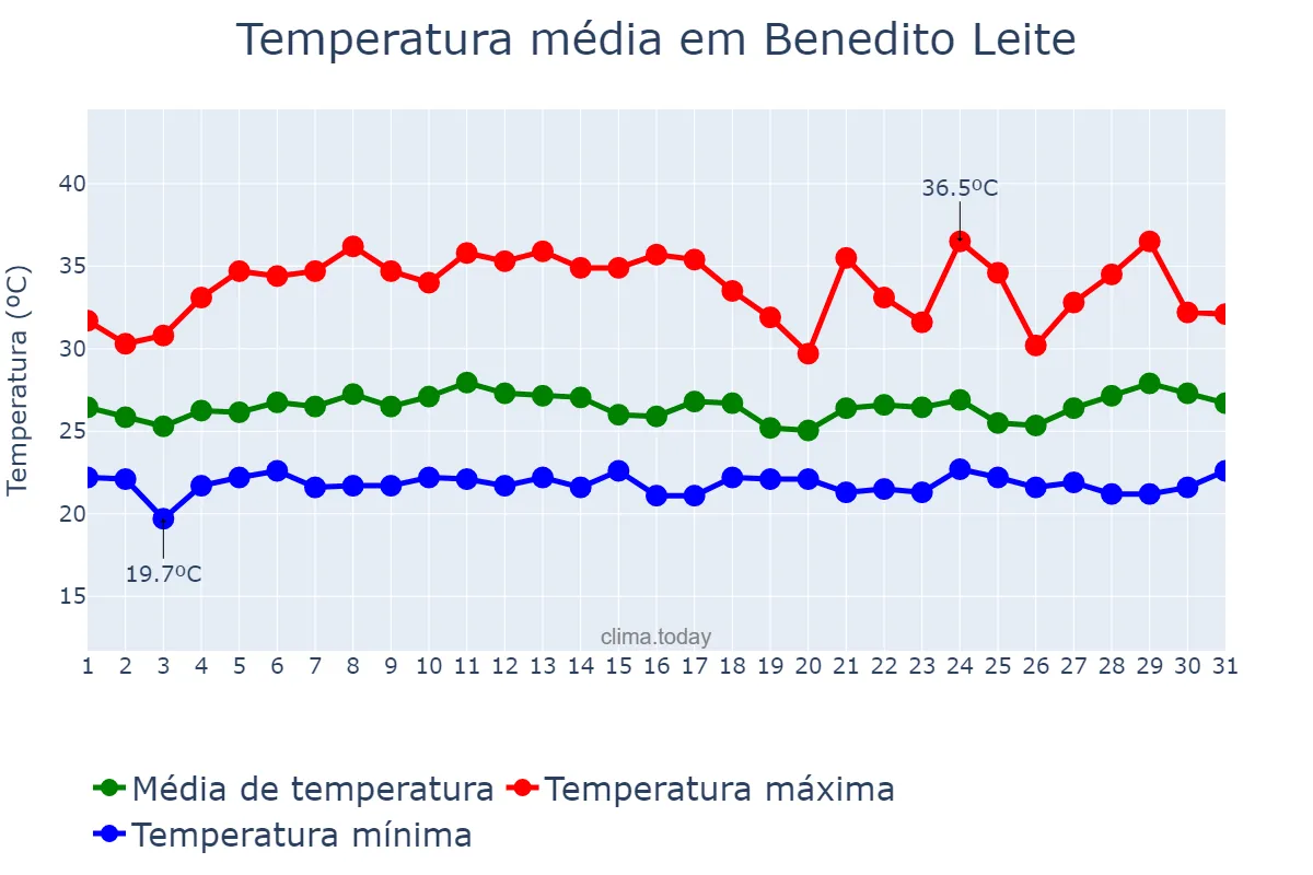 Temperatura em marco em Benedito Leite, MA, BR