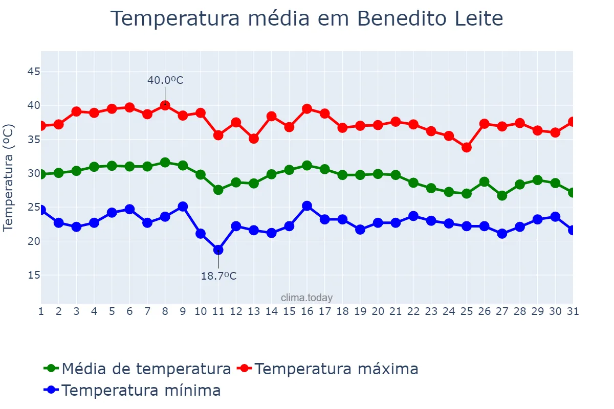 Temperatura em outubro em Benedito Leite, MA, BR
