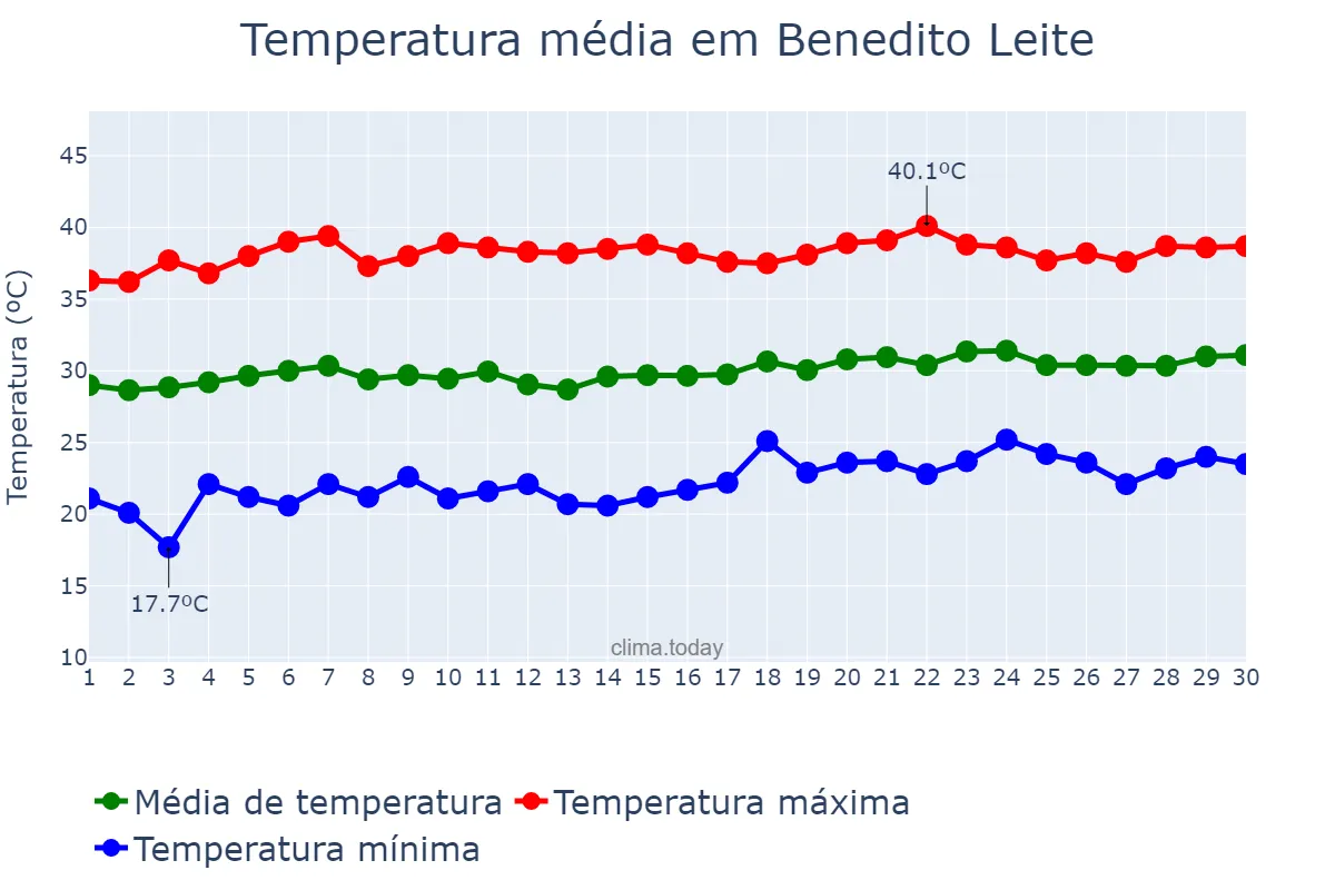 Temperatura em setembro em Benedito Leite, MA, BR
