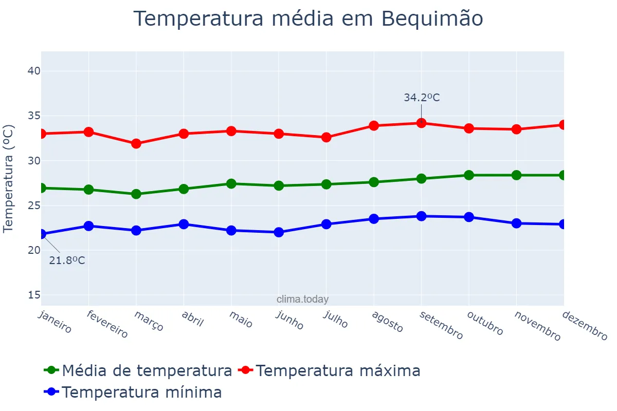 Temperatura anual em Bequimão, MA, BR