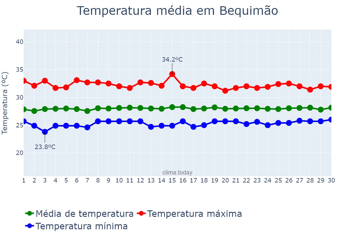 Temperatura em setembro em Bequimão, MA, BR