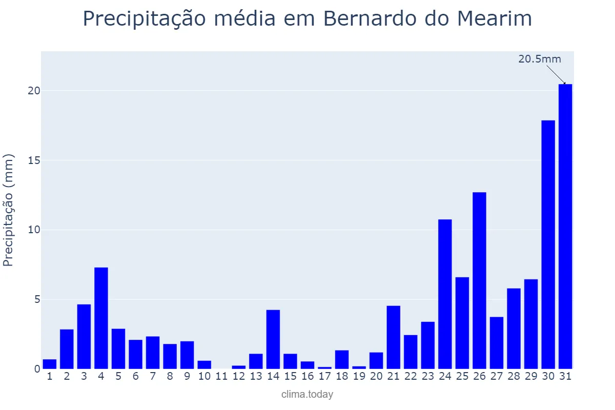 Precipitação em dezembro em Bernardo do Mearim, MA, BR