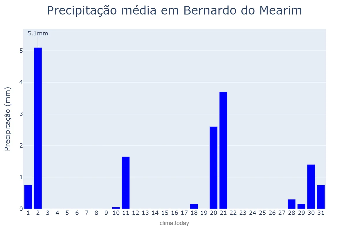 Precipitação em julho em Bernardo do Mearim, MA, BR