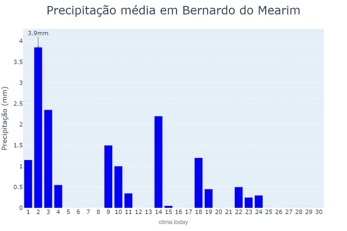 Precipitação em junho em Bernardo do Mearim, MA, BR